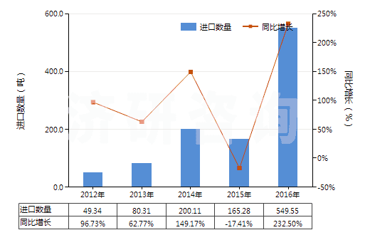 2012-2016年中國賴氨酸(HS29224110)進口量及增速統(tǒng)計